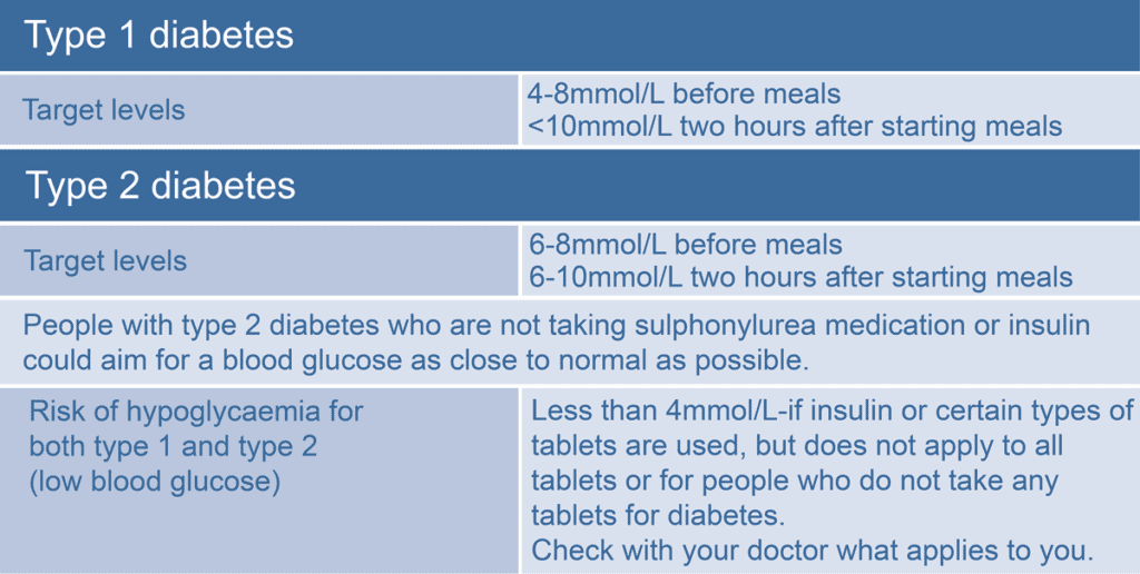 Glucose level range
