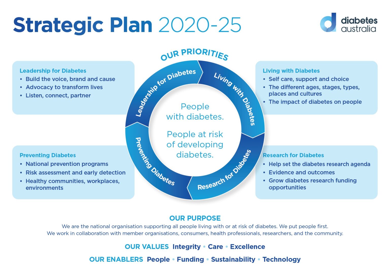 Strategy planning. Diabetes connect. Diabetes Prevention program (DPP).. Diabetic-account что это за программа.